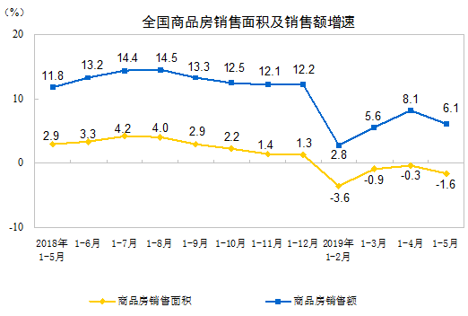 商品房銷售