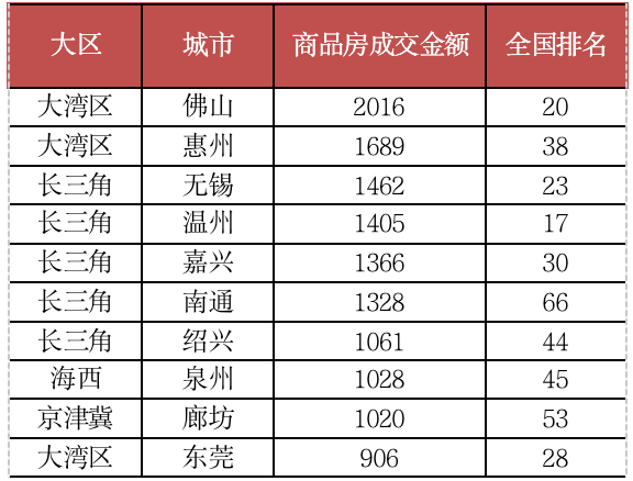 2020年房地産最具投資價值50城